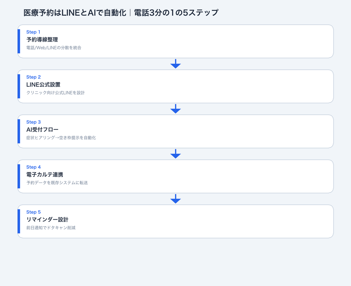 LINE×生成AI予約システムの全体構成図