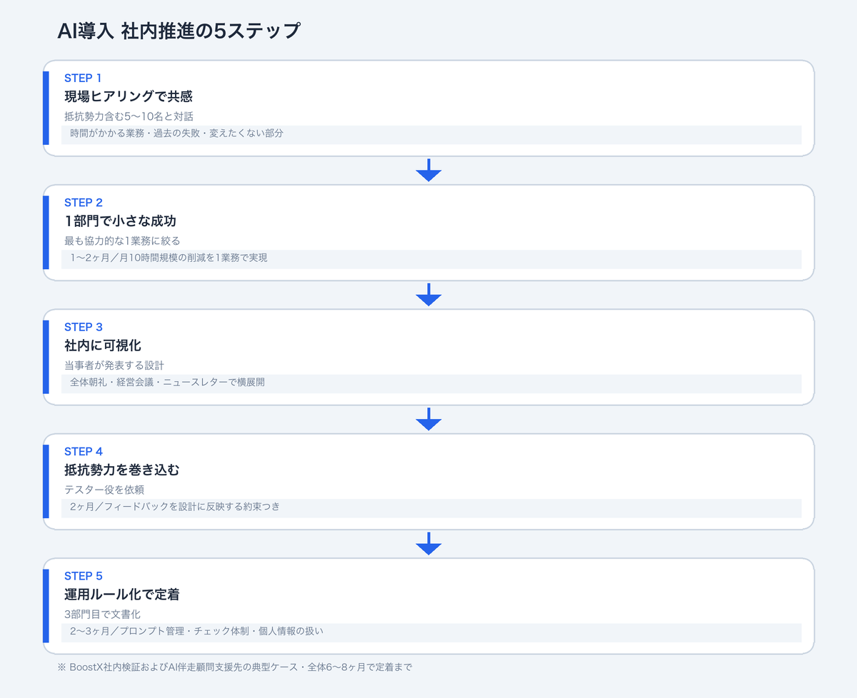 AI導入の社内推進3層プレイブック：経営層・推進層・現場層の役割分担と巻き込み設計