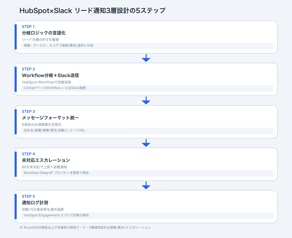 HubSpot×Slackリード通知の3層設計図：速報・集約・エスカレーションの責任分担と運用設計