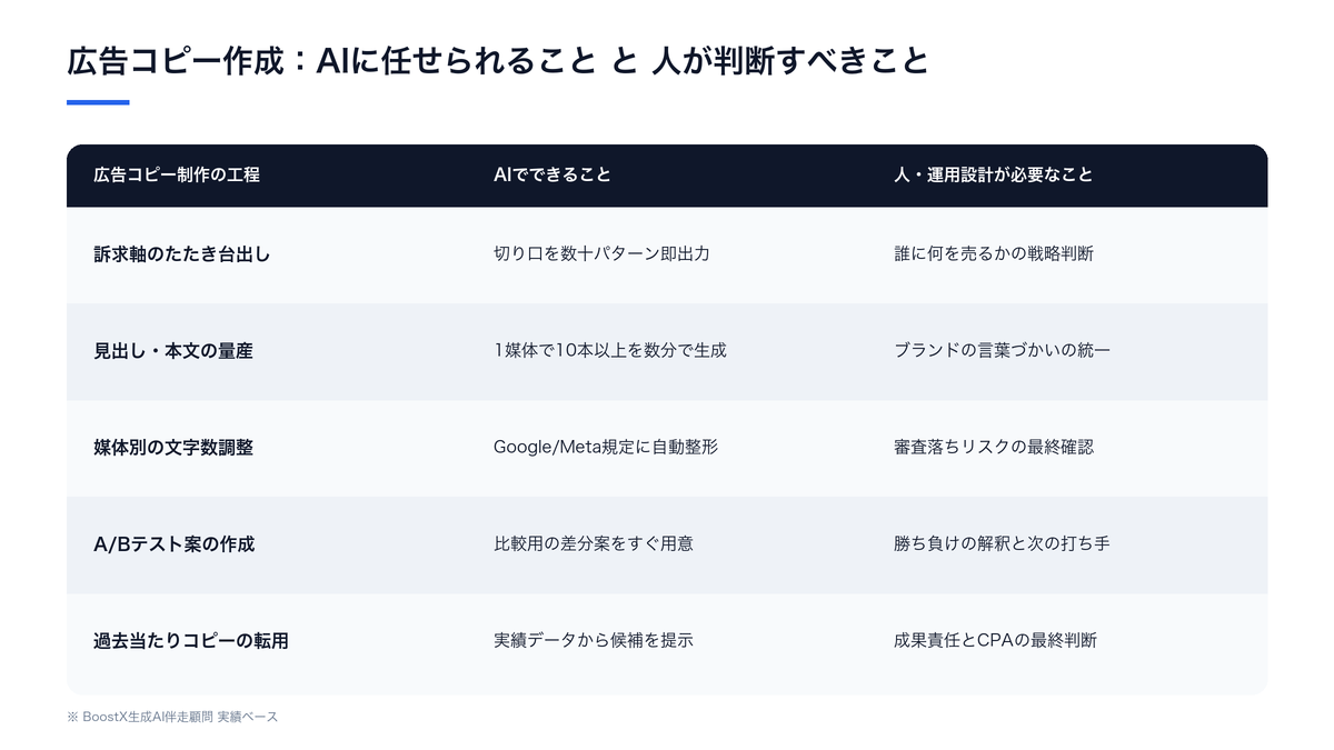 広告コピー作成でAIに任せられる工程と人が判断すべき領域の比較図
