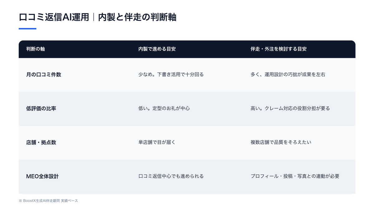 口コミ返信のAI運用を内製で進めるか伴走で任せるかを4軸で比較した表