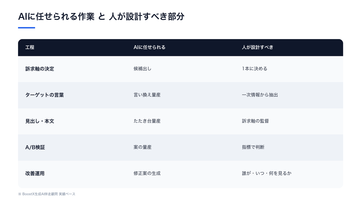 AIに任せられるLP原稿作業と、人が設計すべき訴求の線引きを示した比較図