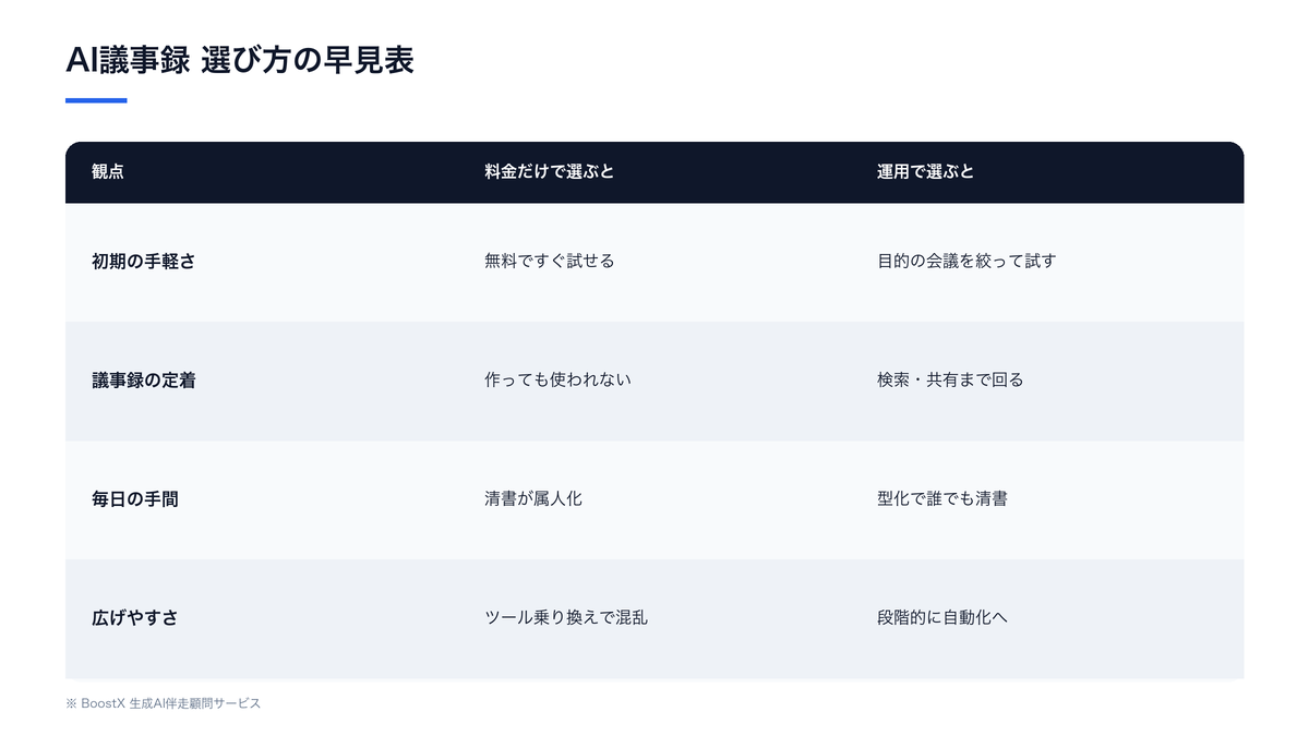 AI議事録を料金だけで選んだ場合と運用で選んだ場合の違いを示す比較表