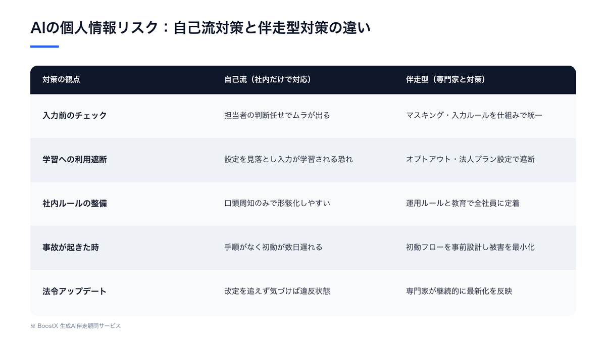 AIに個人情報を入力する際のリスクを自己流対策と専門家の伴走型対策で比較した図