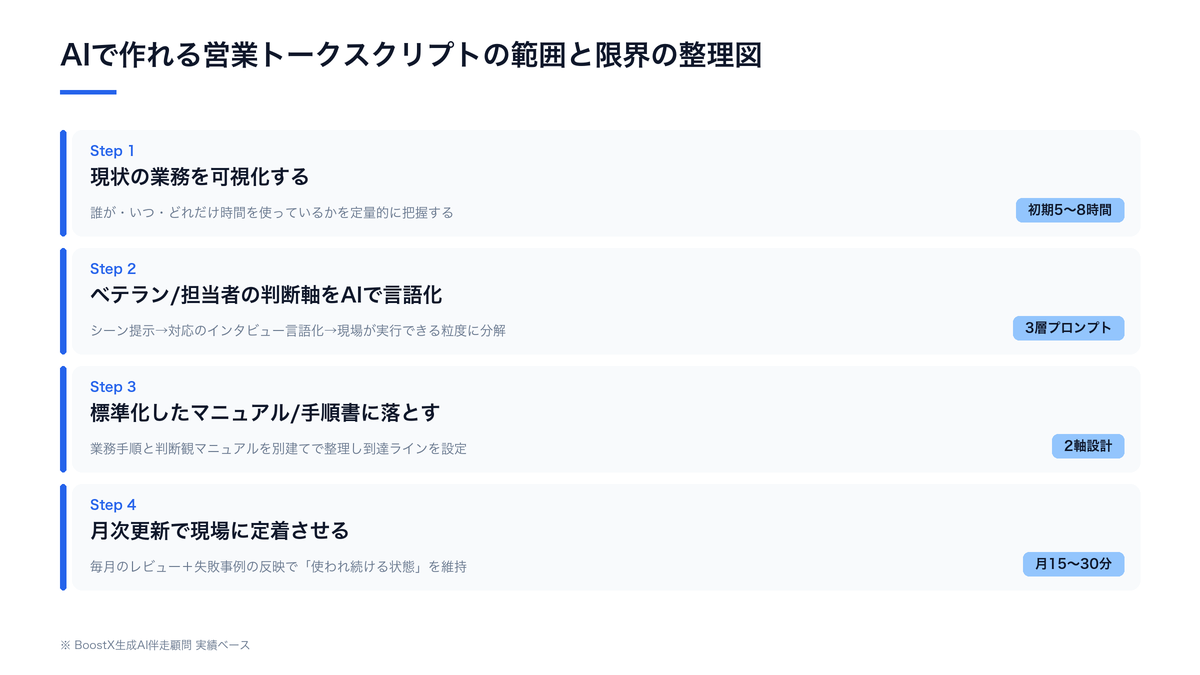 AIで作れる営業トークスクリプトの範囲と限界の整理図