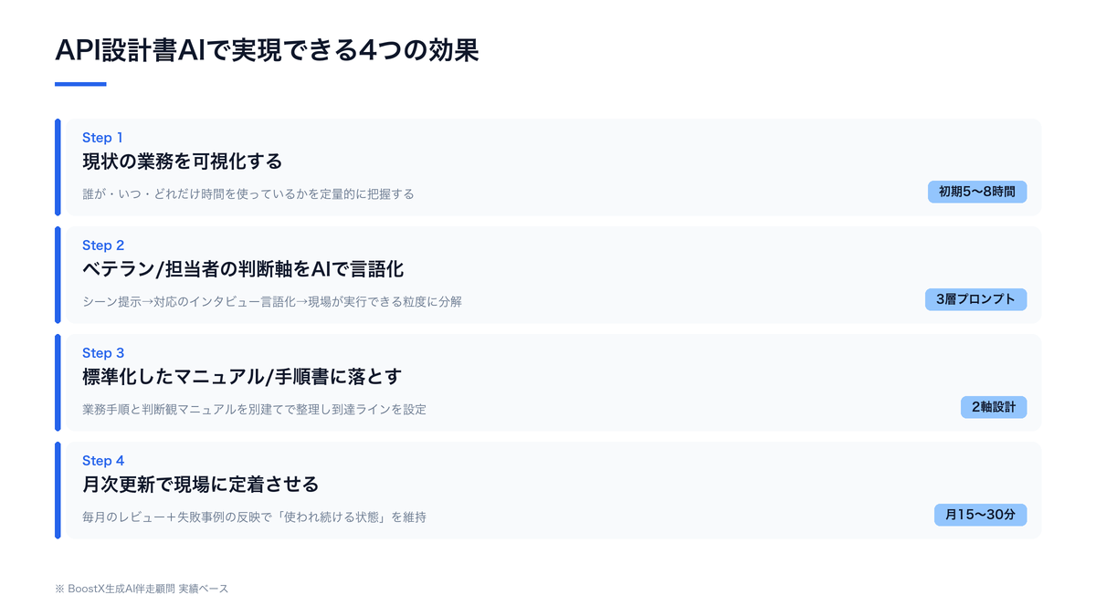 API設計書AIで実現できる4つの効果