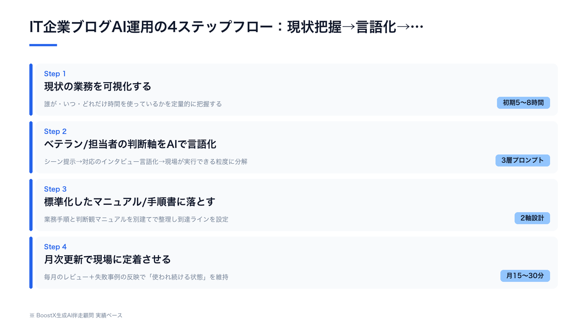 IT企業ブログAI運用の4ステップフロー：現状把握→言語化→標準化→定着