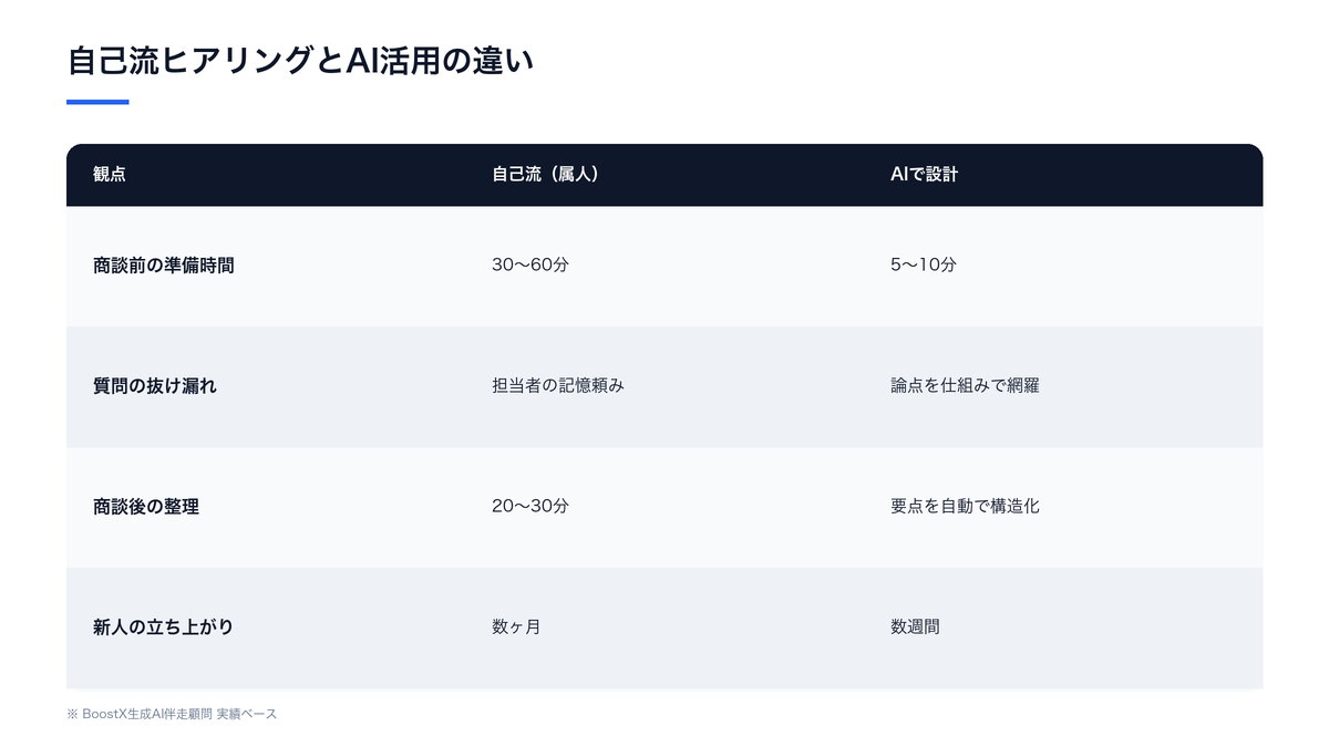 自己流ヒアリングとAI活用の違いを準備時間・抜け漏れ・整理・新人立ち上がりの4観点で比較した表