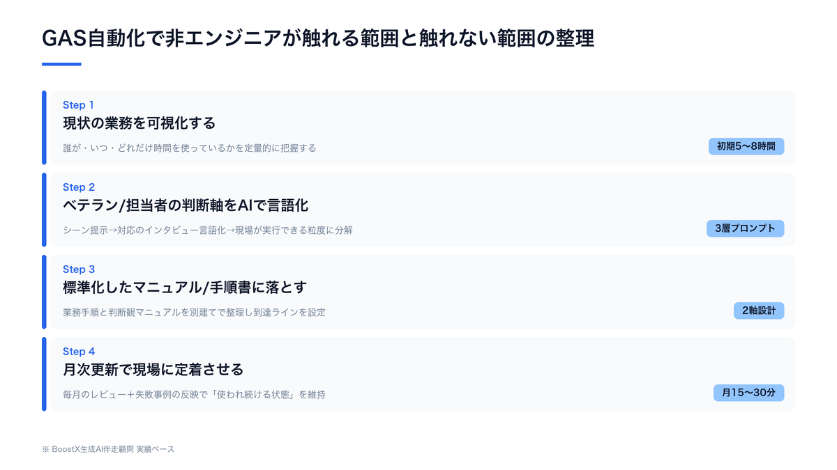 GAS自動化で非エンジニアが触れる範囲と触れない範囲の整理