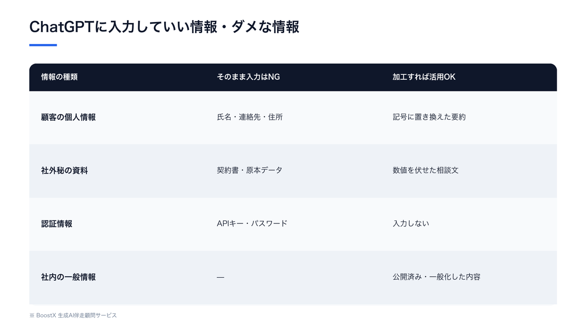 ChatGPTに入力してよい情報とダメな情報の線引きを示す比較表