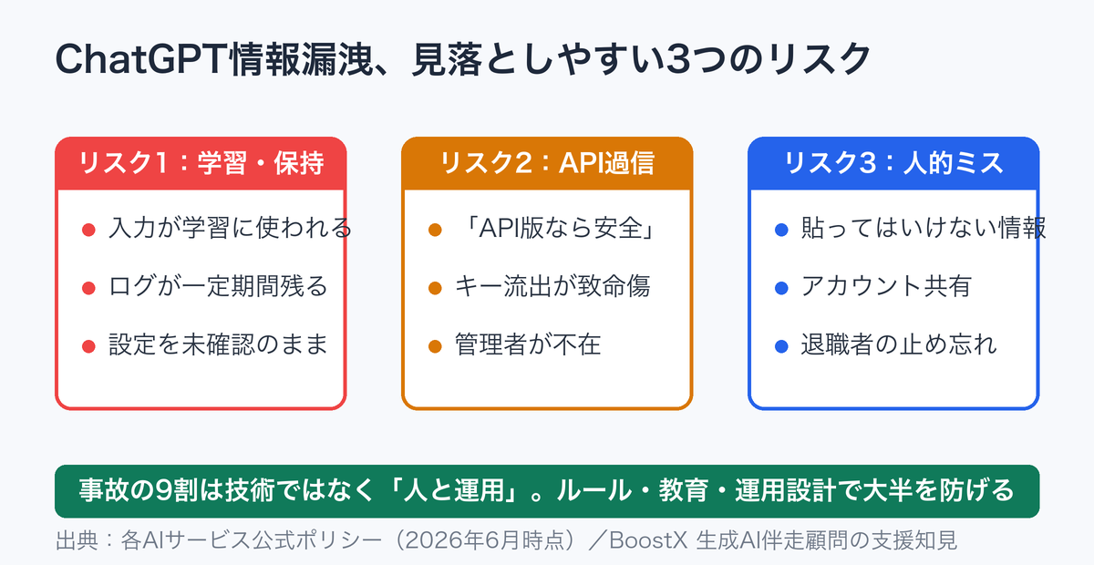 ChatGPT情報漏洩の3つのリスク（学習・保持／API過信／人的ミス）の構造図