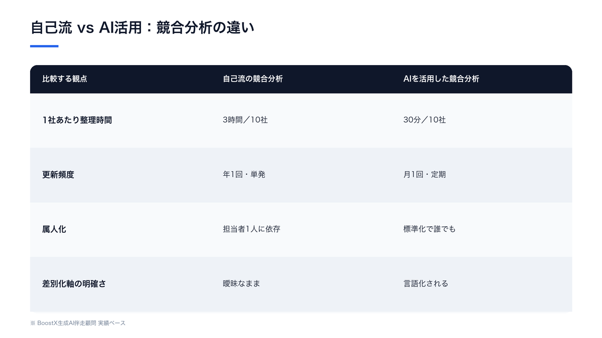 自己流の競合分析とAIを使った競合分析を、所要時間・更新頻度・属人化・差別化軸の明確さの4項目で比較したフロー図