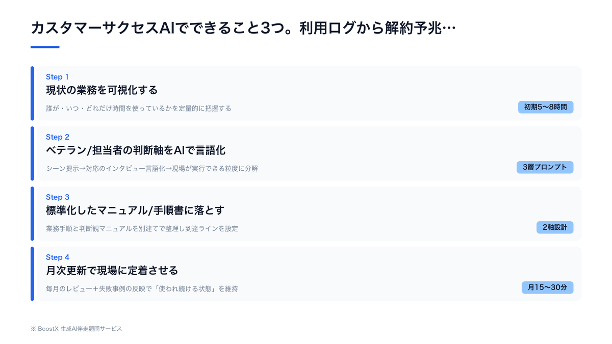 カスタマーサクセスAIでできること3つ。利用ログから解約予兆を検知、問い合わせとアンケートVOCの自動整理、オンボーディングのつまずき検知の流れ図