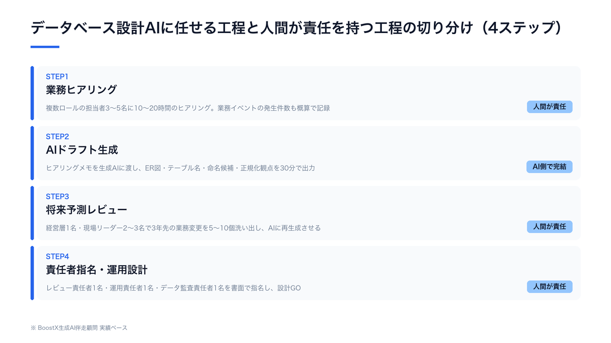 データベース設計AIに任せられる工程と人間が責任を持つ工程の切り分け図