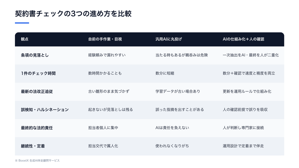 契約書チェックを自前の手作業・汎用AIに丸投げ・AIの仕組み化＋人の確認の3つで比較し、見落とし・時間・法改正追従・誤検知・法的責任・定着の違いを整理した比較表