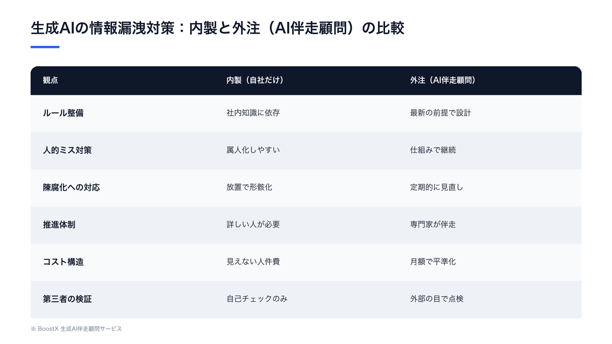 生成AI情報漏洩対策を内製（自社だけ）と外注（専門家に伴走）で比較した一覧表