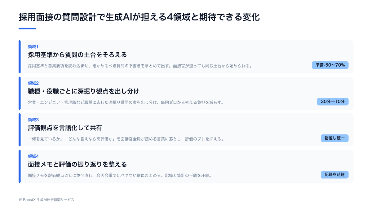 採用面接の質問設計で生成AIが担える4つの領域（質問の土台づくり、職種別の深掘り、評価観点の言語化、面接メモの整理）と期待できる変化を整理した図