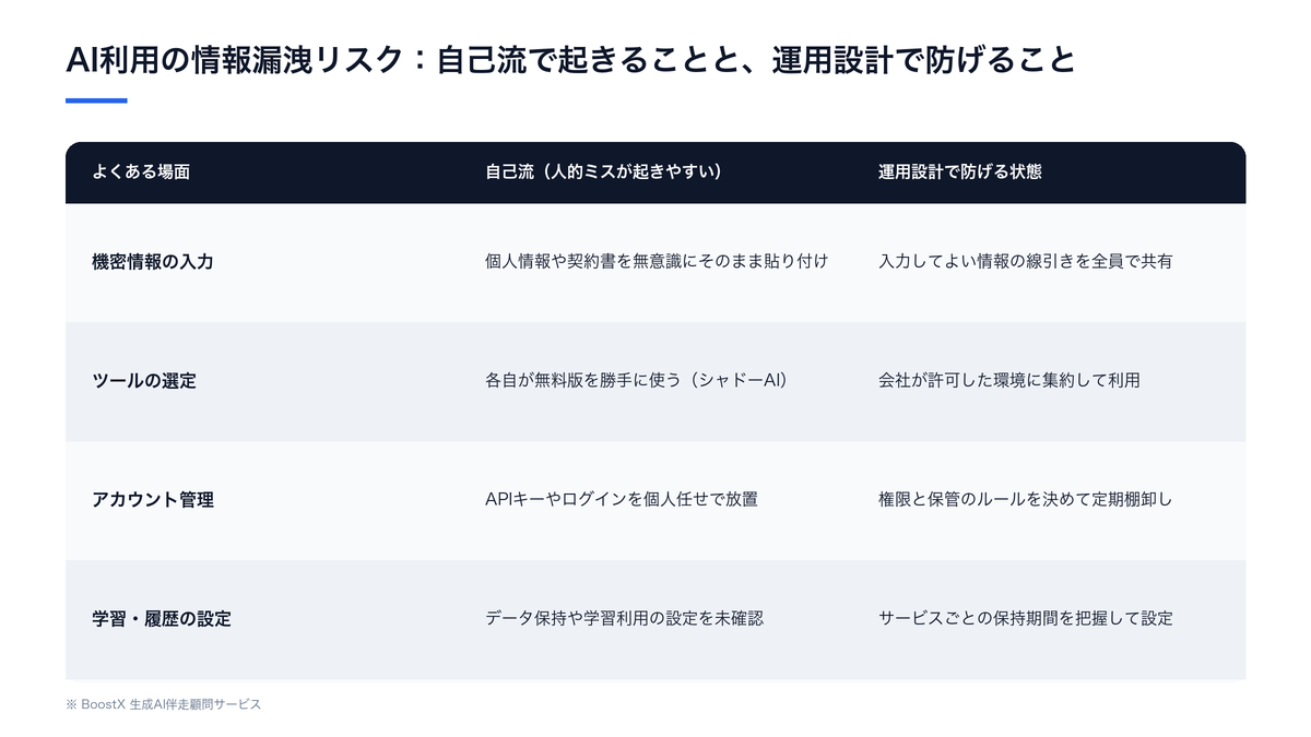 AI利用の情報漏洩リスクを、自己流で人的ミスが起きやすい状態と、運用設計で防げる状態に分けて整理した比較表