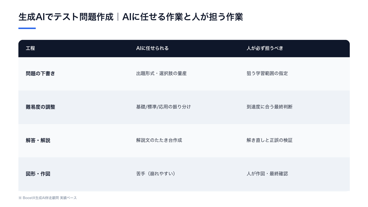 生成AIでテスト問題作成|AIに任せる作業と人が担う作業