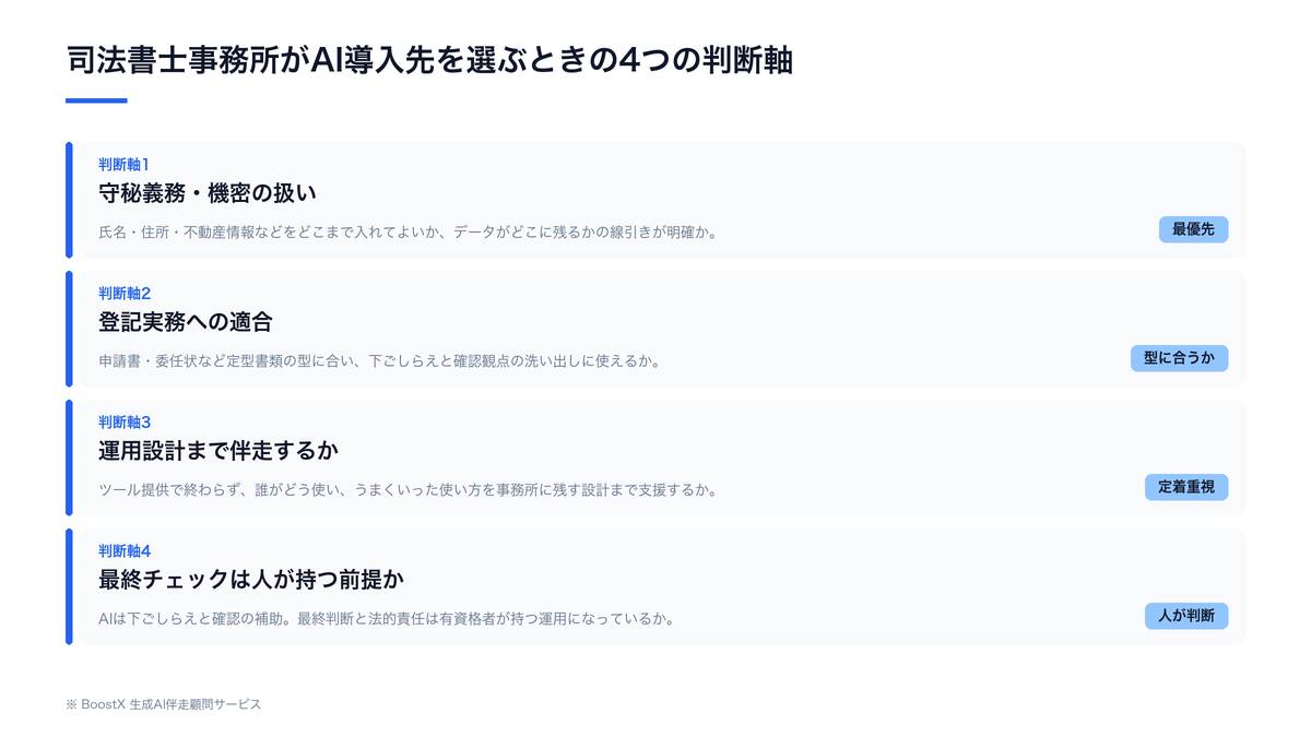 司法書士事務所が登記まわりでAI導入先を選ぶときの4つの判断軸(守秘義務の扱い・登記実務への適合・運用設計まで伴走するか・最終チェックは人が持つ前提か)を整理した図