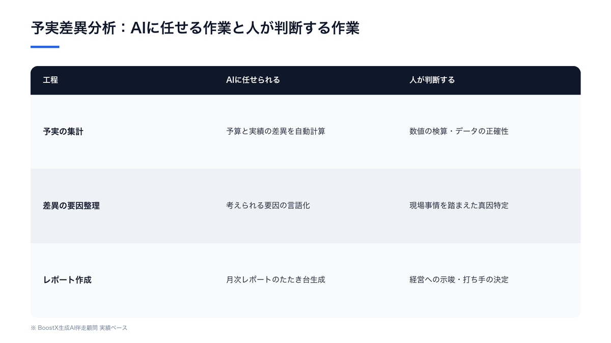 予実差異分析で、予実の集計・差異の要因整理・レポート作成の各工程について、AIに任せられる作業と人が判断すべき作業を整理した比較表