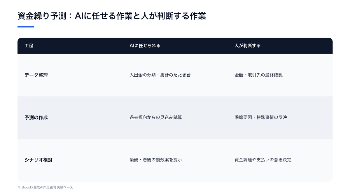 中小企業の資金繰り予測で、データ整理・予測の作成・シナリオ検討の各工程について、AIに任せられる作業と人が判断すべき作業を整理した比較表