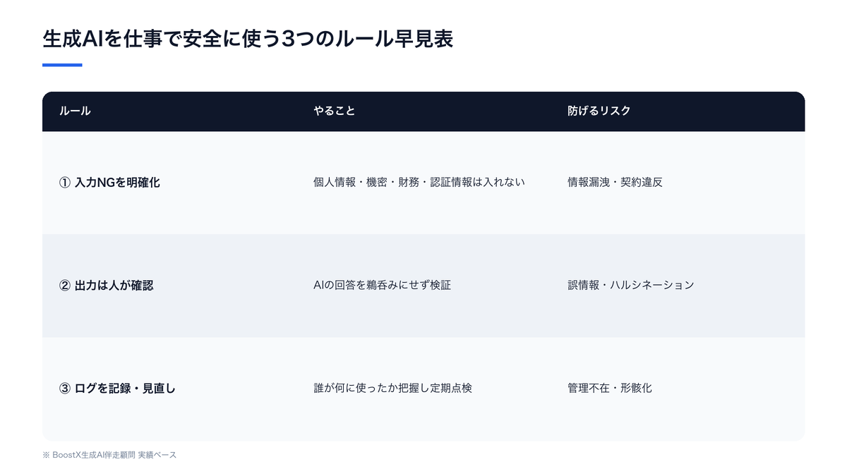 生成AIを仕事で安全に使う3つのルール早見表