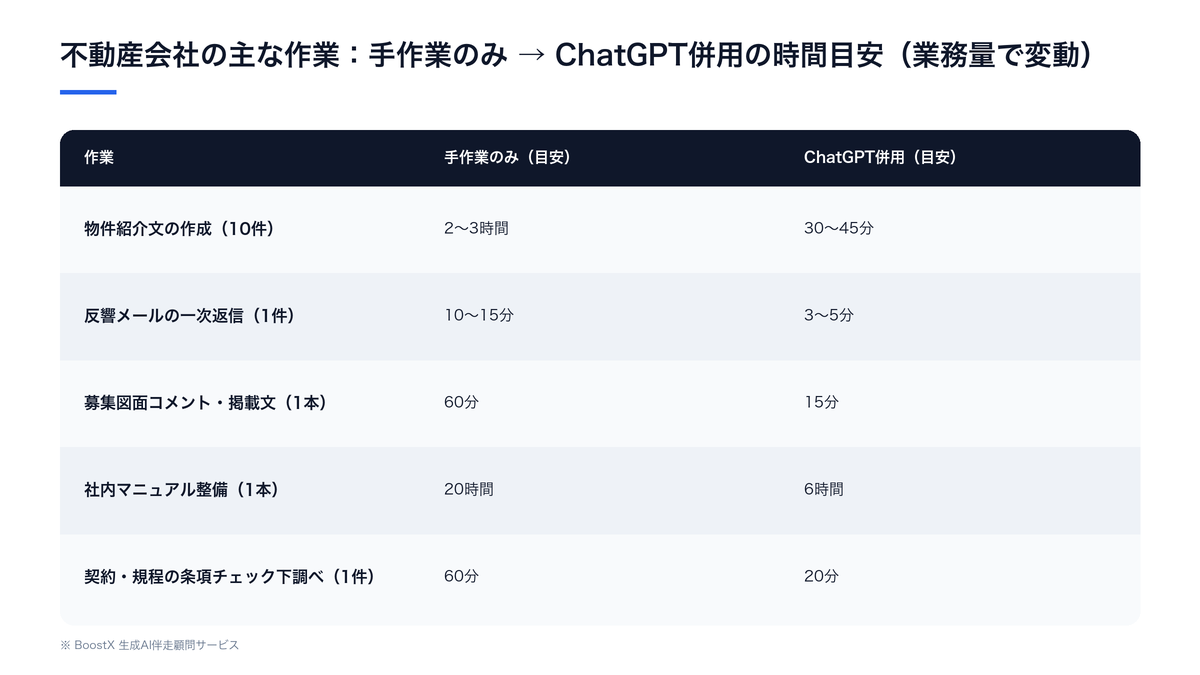 不動産会社の物件紹介文・反響メール・掲載文・マニュアル整備・契約条項チェックを手作業のみとChatGPT併用で比較した作業時間目安の表