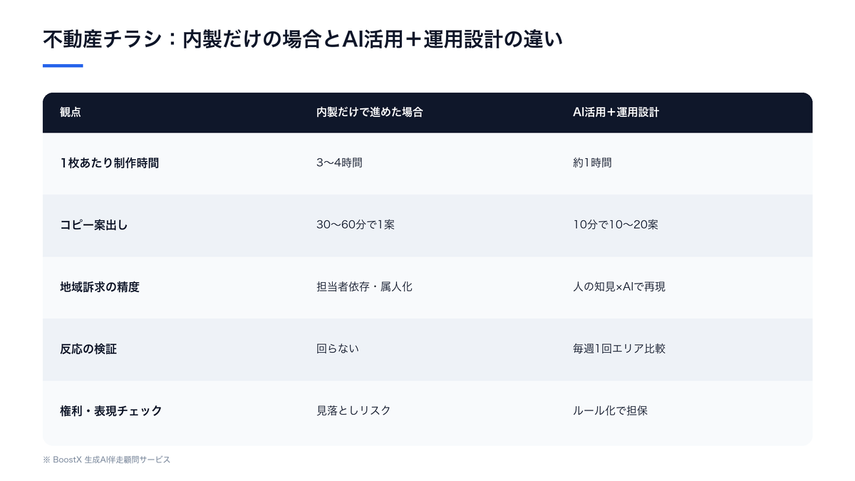 不動産チラシを内製だけで進めた場合とAI活用+運用設計を行った場合の、制作時間・コピー案出し・地域訴求精度・反応検証・権利チェックの比較表