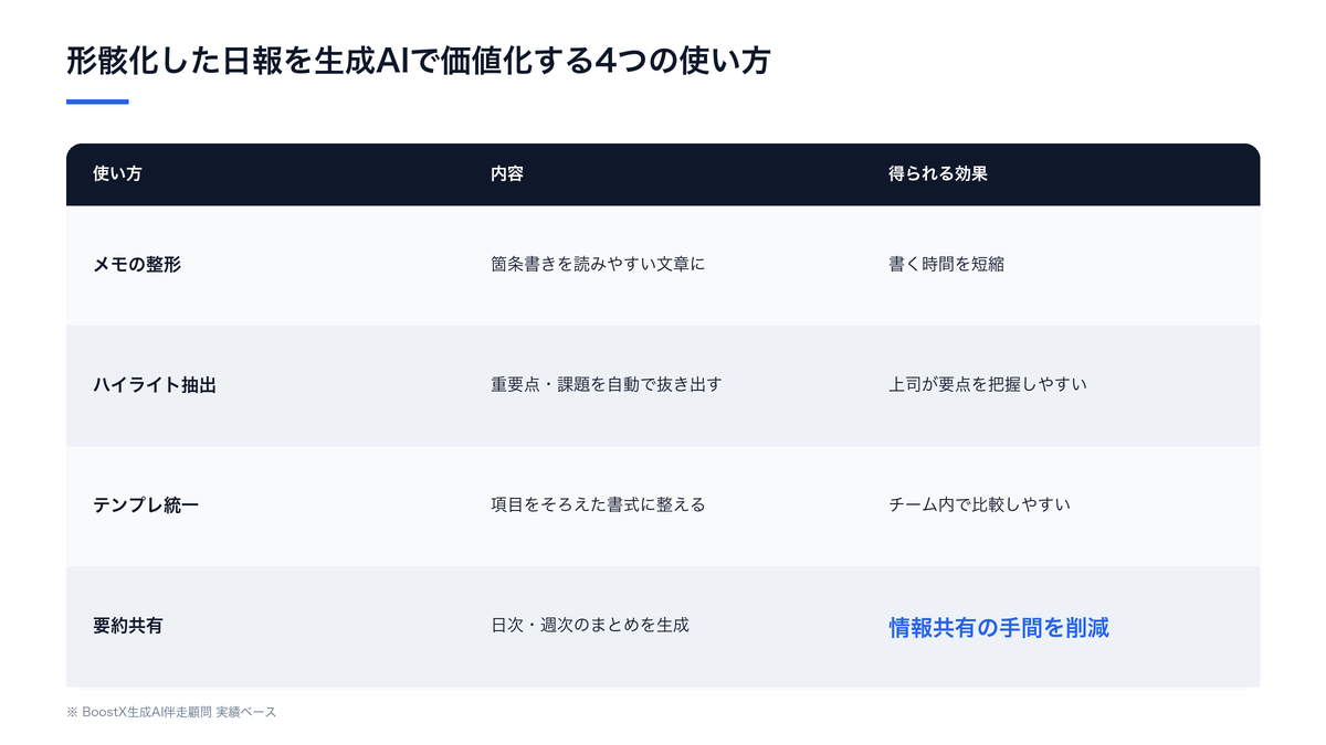 形骸化した日報を生成AIで価値化する4つの使い方（メモの整形・ハイライト抽出・テンプレ統一・要約共有）と、それぞれの内容と得られる効果を整理した比較表