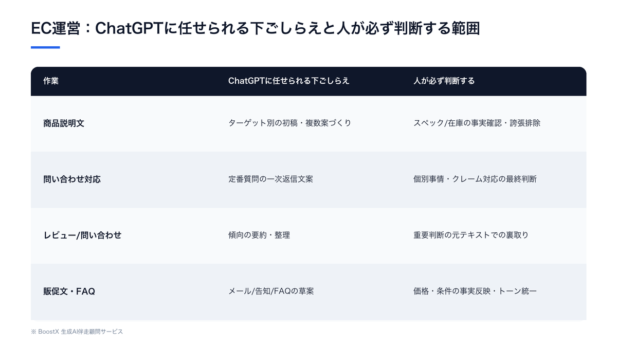 EC運営でChatGPTに任せられる作業と、人が判断すべき作業の線引きを示した比較表