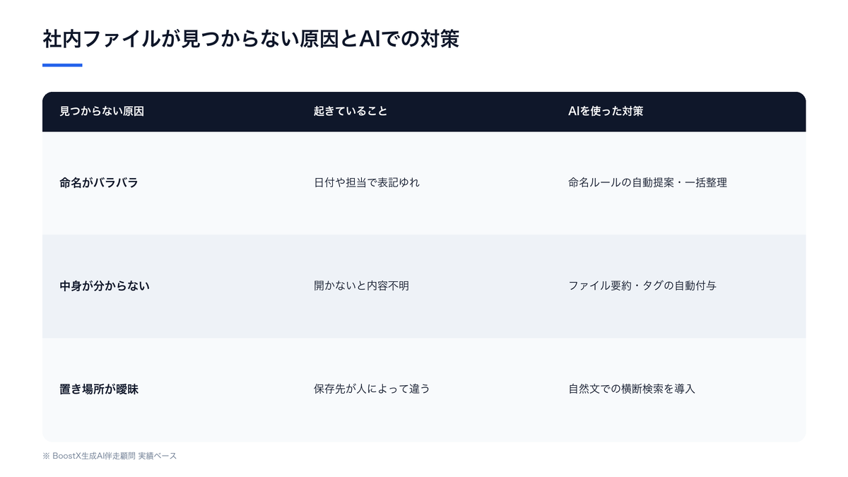 社内のファイルが見つからない3つの原因（命名のばらつき・中身が分からない・置き場所が曖昧）と、それぞれに対する生成AIを使った対策を整理した比較表