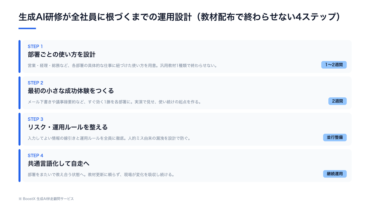 生成AI研修が全社員に根づくまでの運用設計の流れを、教材配布で終わる従来型と、現場の仕事に紐づけて定着させる伴走型の4ステップで対比した構造図