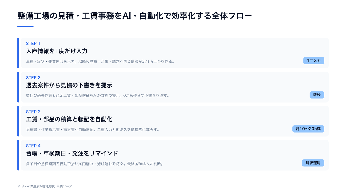 整備工場の見積・工賃まわりの事務をAIで効率化する業務フロー(入庫→見積→工賃計算→部品発注→請求)の構造図