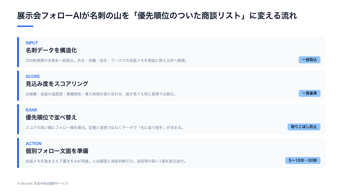 展示会の名刺データを構造化し、見込み度でスコアリングして優先順位順にフォロー文面を準備する展示会フォローAIの仕組みを示した流れ図