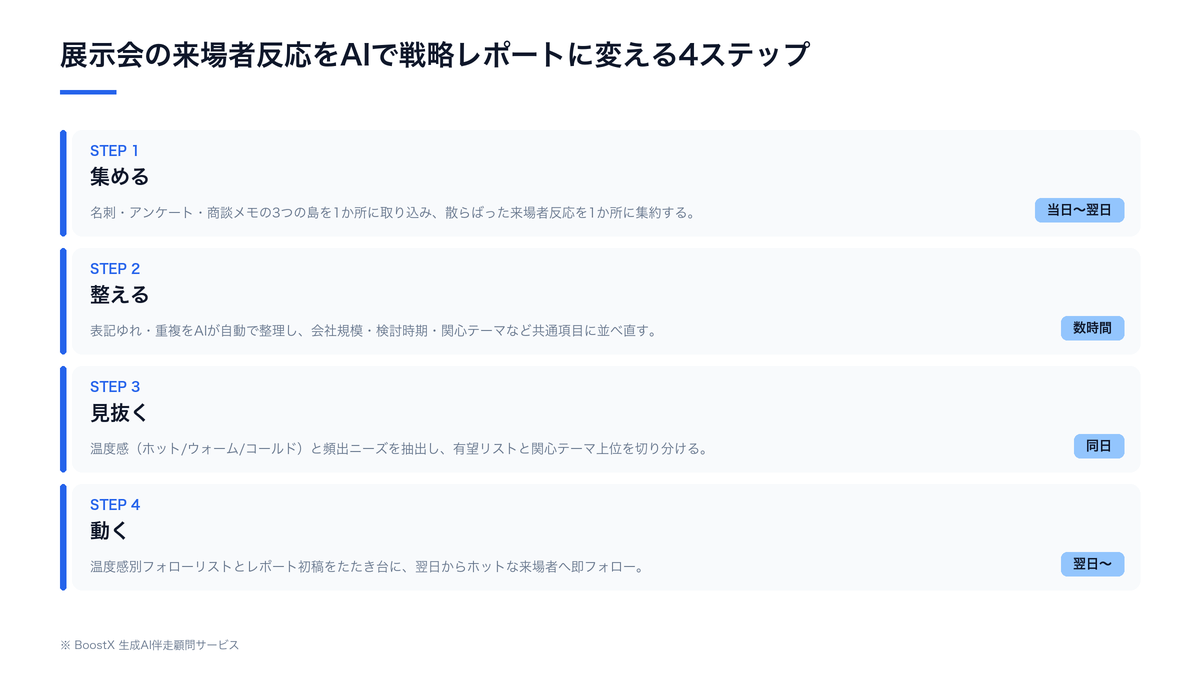 展示会の来場者反応（名刺・アンケート・商談メモ）をAIで集約・整理し、温度感別リストと戦略レポートに変換して翌日からフォローするまでの4ステップ運用フロー図