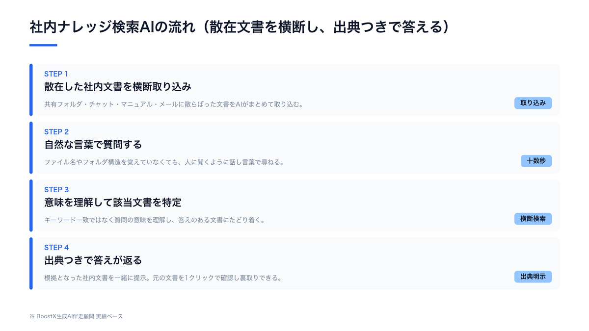 共有フォルダ・チャット・マニュアル・メールに散在した社内文書をAIが横断的に取り込み、自然言語の質問に対して出典つきの回答を返す社内ナレッジ検索AIの流れを示した図解