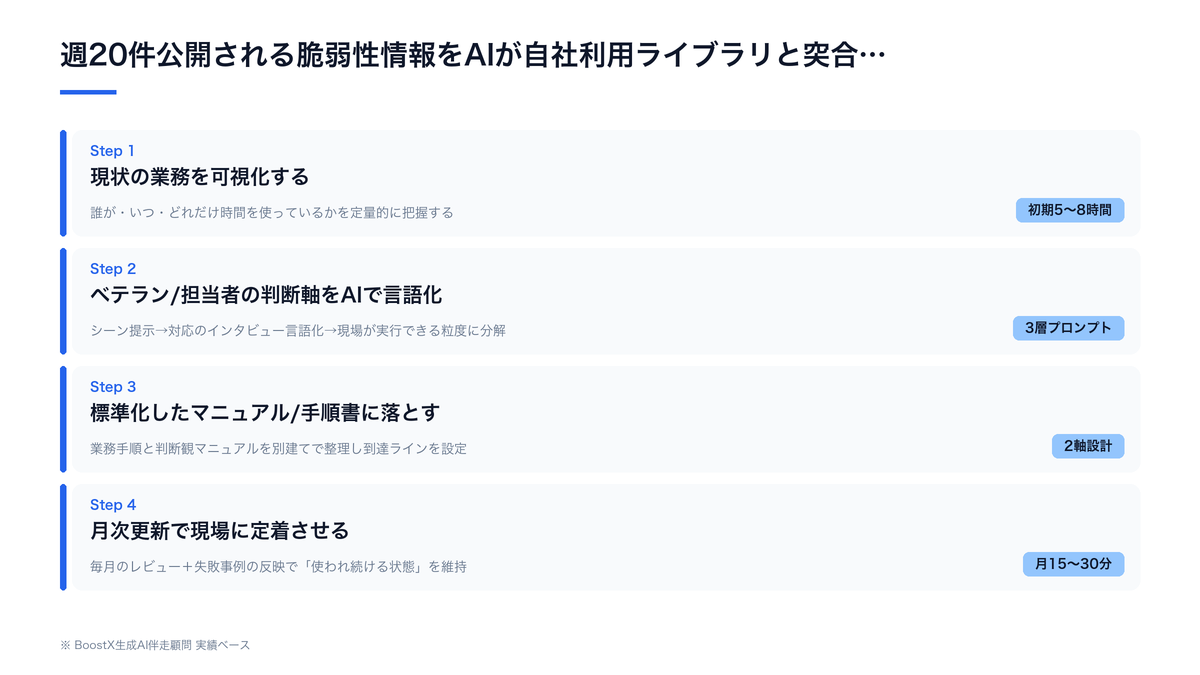 週20件公開される脆弱性情報をAIが自社利用ライブラリと突合して優先度づけし、ログ異常を24時間検知し、権限と退職者アカウントの棚卸しを常時化する、IT企業のセキュリティチェック運用フロー図