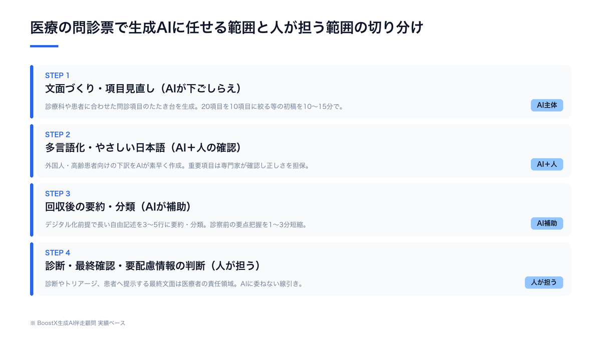医療の問診票で生成AIに任せられる範囲(文面づくり・多言語化・要約・分類)と、任せてはいけない範囲(診断・要配慮情報の判断・最終確認)を4ステップで切り分けた業務設計の構造図