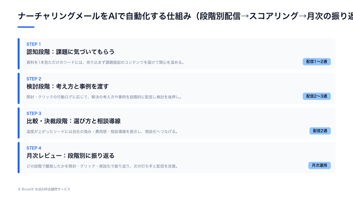 ナーチャリングメールをAIで段階別に自動配信する仕組み(認知→検討→比較→決裁の4段階で配信を出し分け、スコアリングで優先順位を付け、月次で効果を振り返る運用設計の構造図)