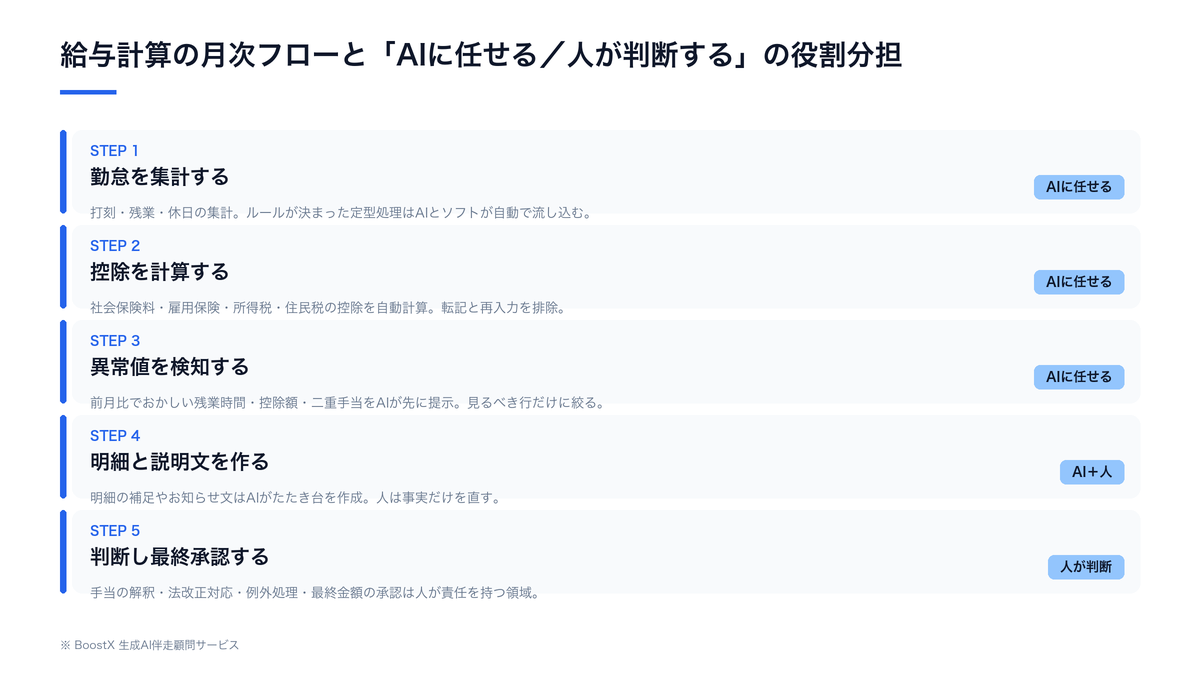 給与計算の月次フローを勤怠集計から承認まで5段階で示し、各工程をAIに任せる領域と人が判断する領域に分けた構造図