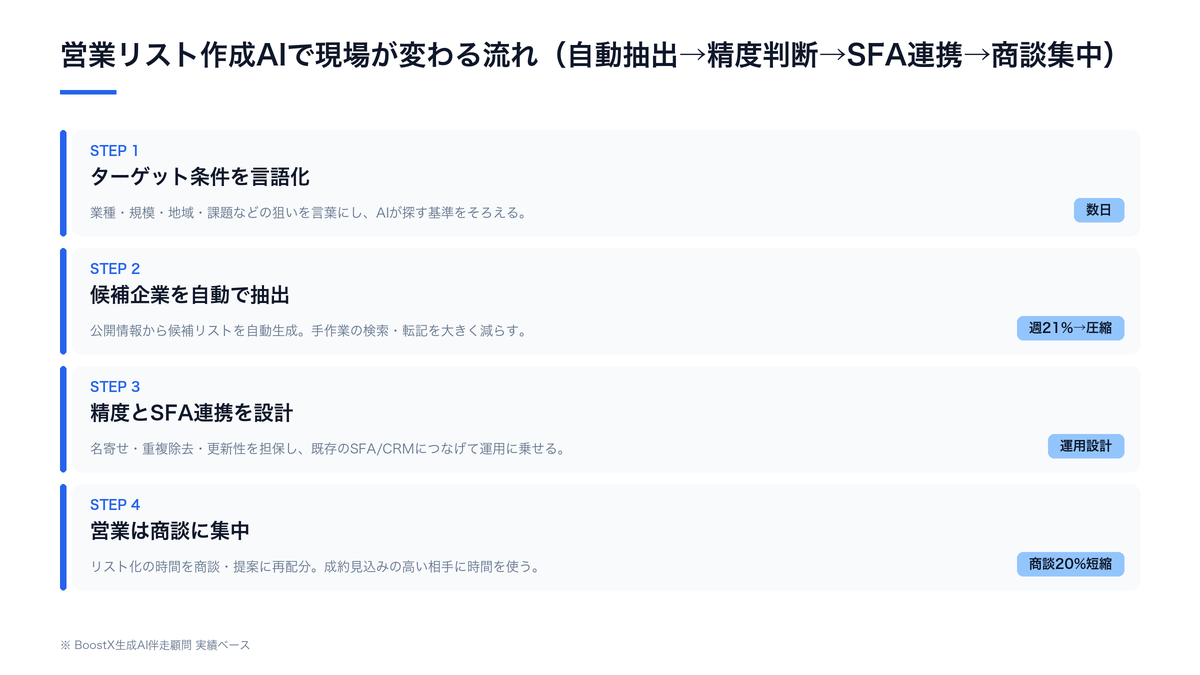 営業リスト作成AIが担う4つの工程（情報収集・名寄せ・優先順位付け・SFA連携）を示した図