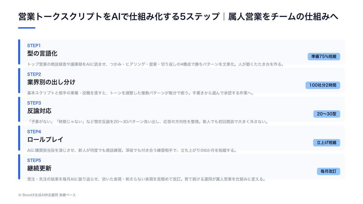 営業トークスクリプトをAIで仕組み化する5つのできること（型の言語化→業界別の出し分け→反論対応→ロールプレイ→継続更新）を整理したフロー図