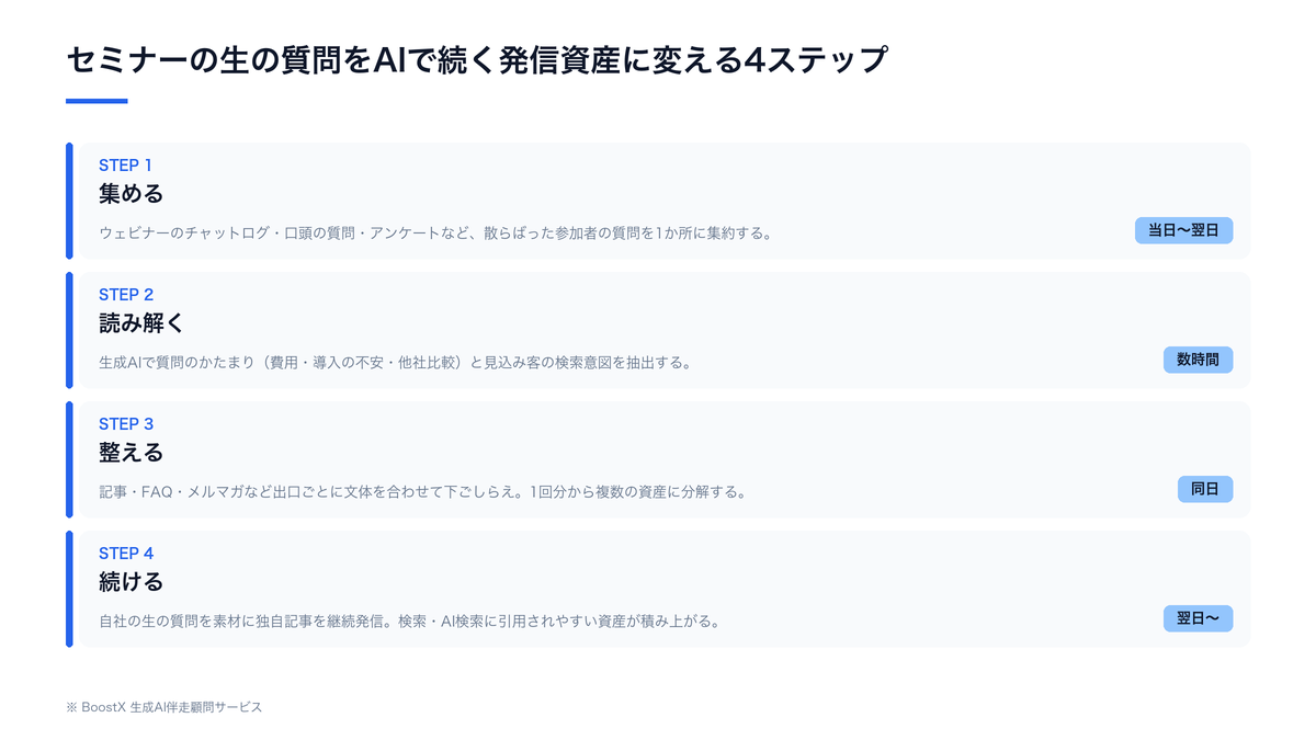 セミナーのQ&Aが生成AIを通じて記事・FAQ・メルマガなど複数のコンテンツ資産に変わっていく流れの図