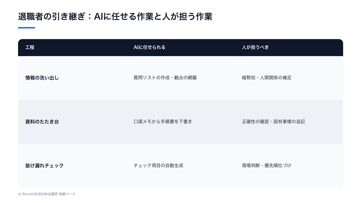 退職者の業務引き継ぎで、情報の洗い出し・資料のたたき台・抜け漏れチェックの各工程についてAIに任せられる作業と人が担うべき作業を整理した比較表