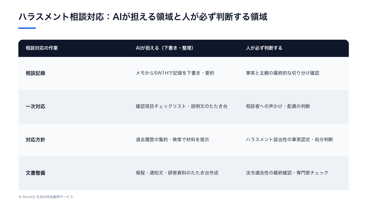 ハラスメント相談対応における作業を、AIが下書き・整理を担う領域と、人が必ず判断する領域に分けて整理した比較表