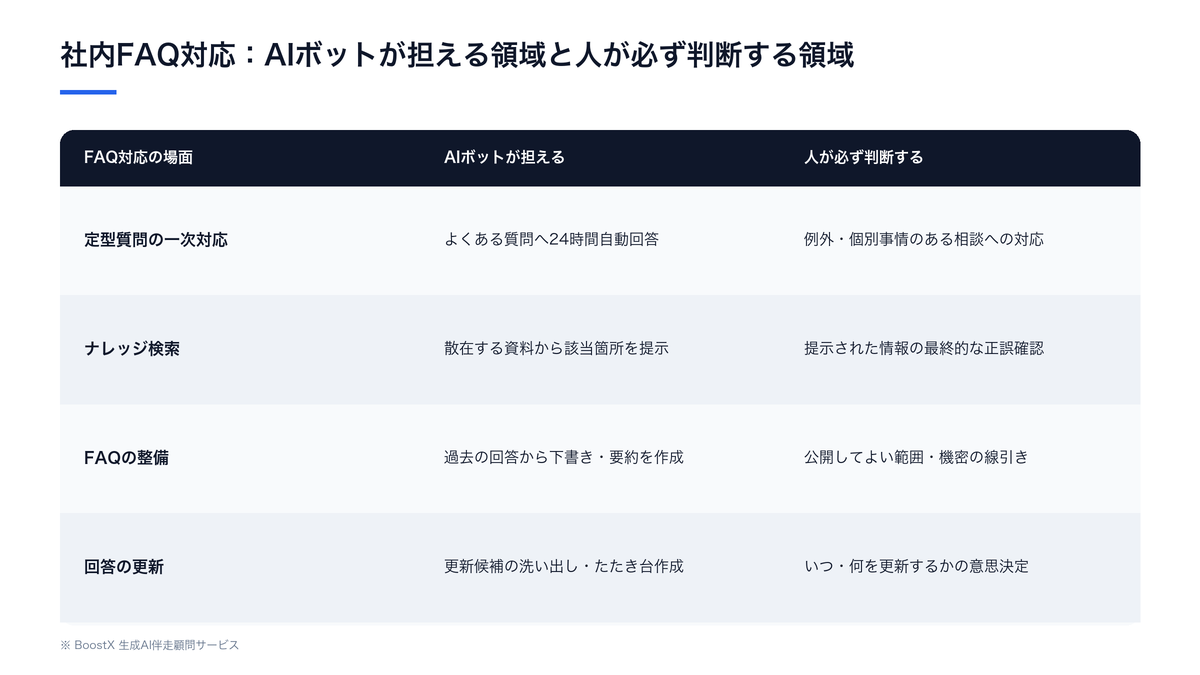 社内FAQ対応の作業を、AIボットが担える一次対応・整理の領域と、人が必ず判断する例外・最終確認の領域に分けて整理した比較表