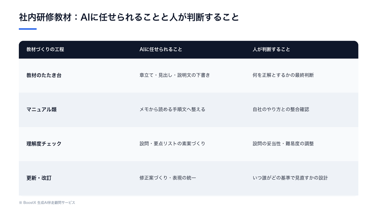研修教材づくりにおいてAIが担える作業と、人が判断すべき領域を分けて示した比較表