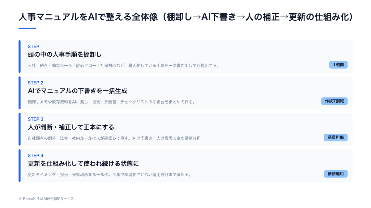 人事マニュアルをAIで整備する流れ(情報の棚卸し→AIで下書き→人が判断・補正→更新を仕組み化)を図解した構造図