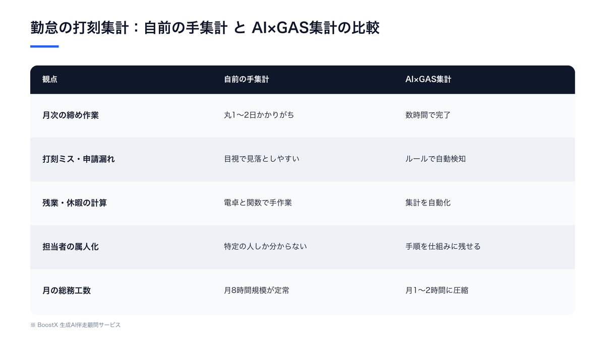 勤怠の打刻集計を自前の手集計とAI×GAS集計で比較し、締め作業・ミス検知・残業計算・属人化・月次工数の違いを整理した比較表